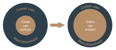 Wat is de cirkel van invloed en betrokkenheid en hoe gebruik je die op jouw (werkend) leven? - 