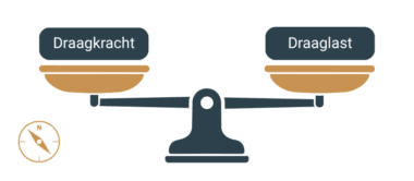 Draagkracht en draaglast - 